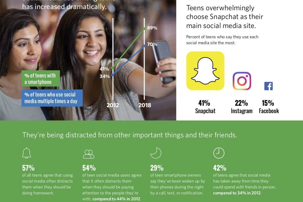 Important New Data on Social Media and Teens – Portland Family Counseling